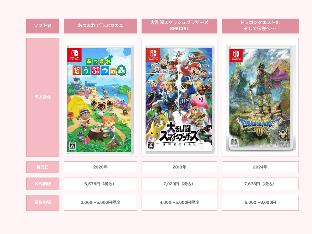 高値で売れやすいNintendo SwichのソフトTOP3！