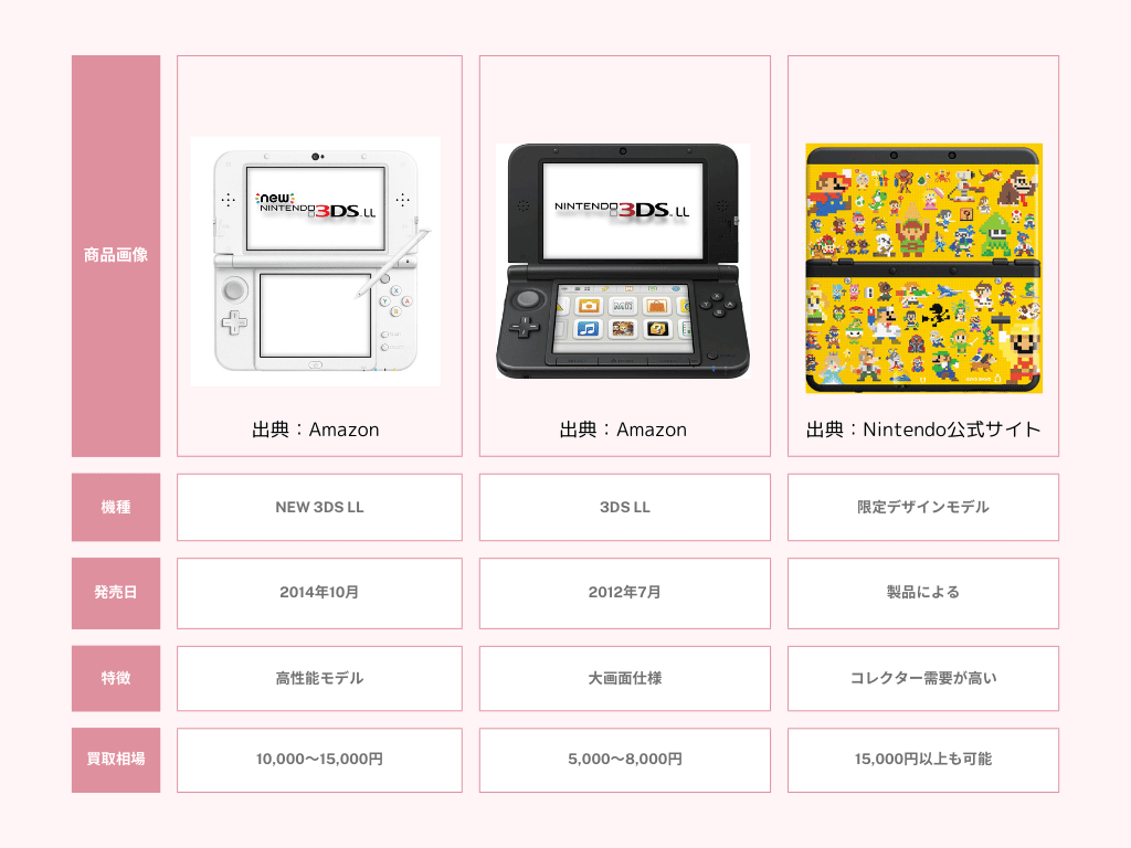 高額査定されやすい3DSの機種